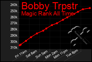 Total Graph of Bobby Trpstr