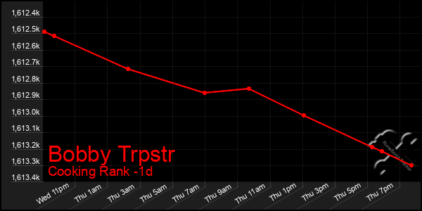 Last 24 Hours Graph of Bobby Trpstr