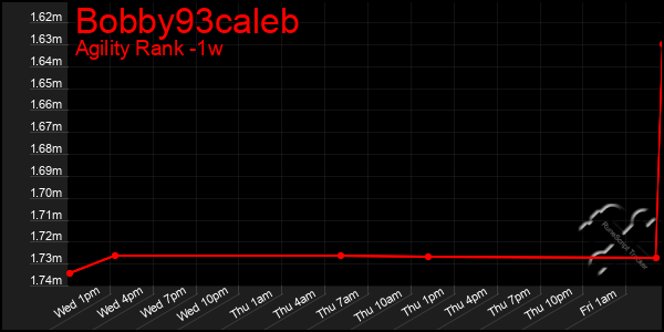Last 7 Days Graph of Bobby93caleb