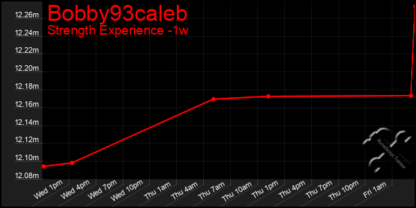 Last 7 Days Graph of Bobby93caleb