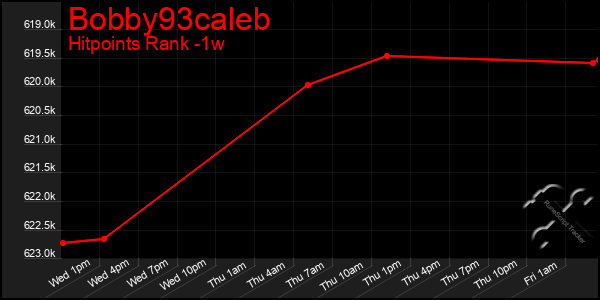 Last 7 Days Graph of Bobby93caleb