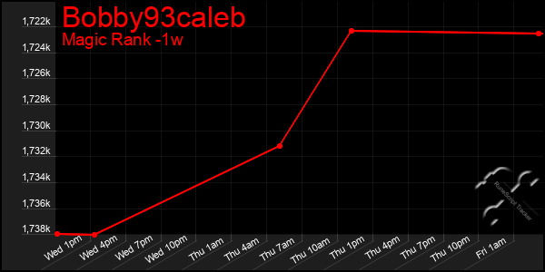 Last 7 Days Graph of Bobby93caleb