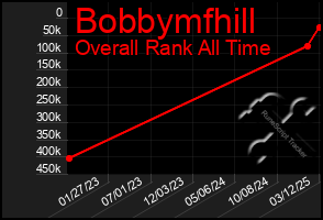 Total Graph of Bobbymfhill