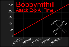 Total Graph of Bobbymfhill