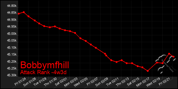 Last 31 Days Graph of Bobbymfhill