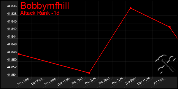 Last 24 Hours Graph of Bobbymfhill