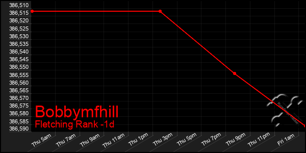 Last 24 Hours Graph of Bobbymfhill