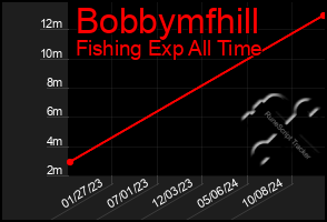 Total Graph of Bobbymfhill