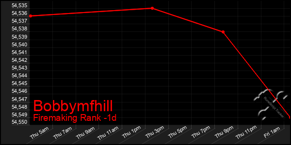 Last 24 Hours Graph of Bobbymfhill