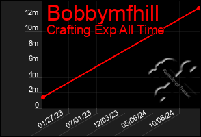 Total Graph of Bobbymfhill