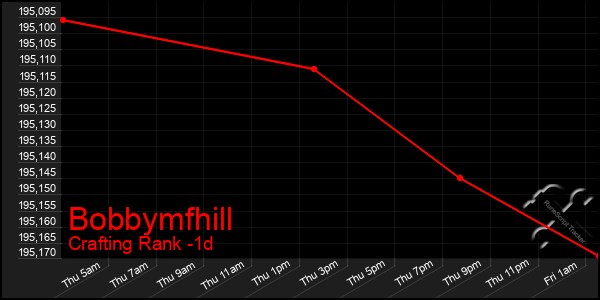 Last 24 Hours Graph of Bobbymfhill