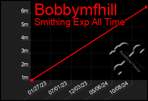 Total Graph of Bobbymfhill