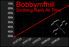 Total Graph of Bobbymfhill