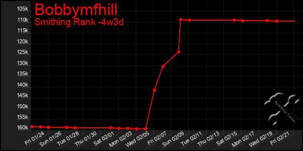 Last 31 Days Graph of Bobbymfhill