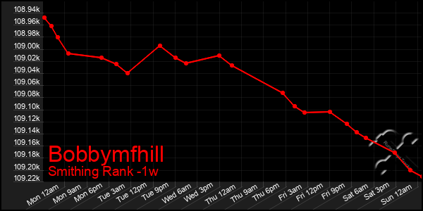 Last 7 Days Graph of Bobbymfhill