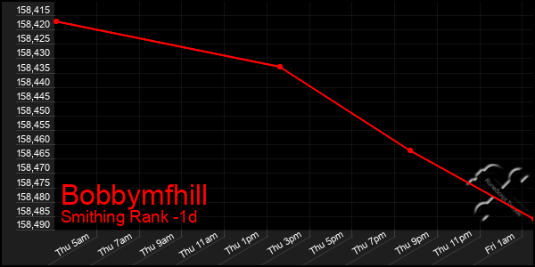 Last 24 Hours Graph of Bobbymfhill