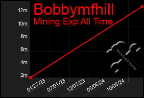 Total Graph of Bobbymfhill