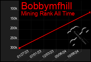 Total Graph of Bobbymfhill