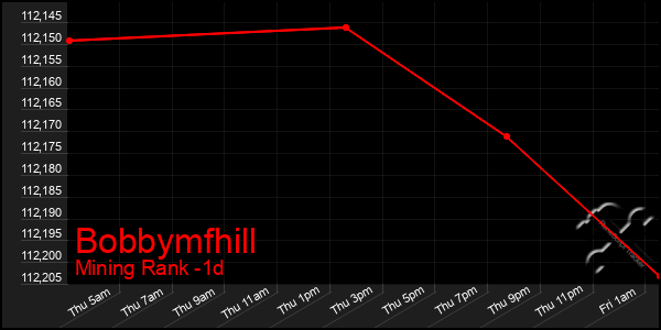 Last 24 Hours Graph of Bobbymfhill