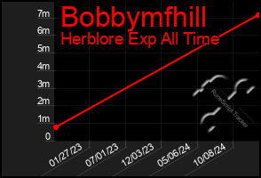 Total Graph of Bobbymfhill