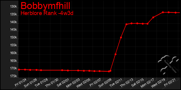 Last 31 Days Graph of Bobbymfhill