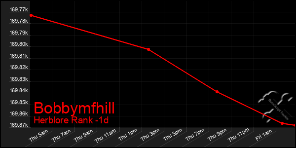 Last 24 Hours Graph of Bobbymfhill