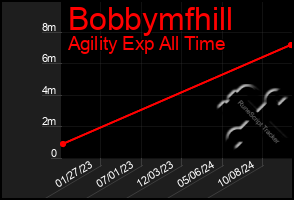 Total Graph of Bobbymfhill