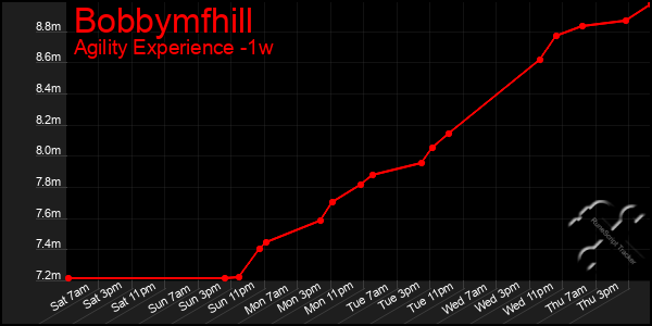 Last 7 Days Graph of Bobbymfhill