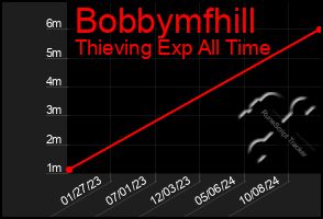 Total Graph of Bobbymfhill