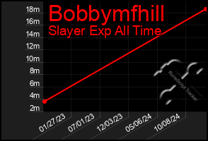 Total Graph of Bobbymfhill