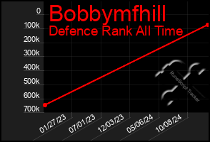 Total Graph of Bobbymfhill