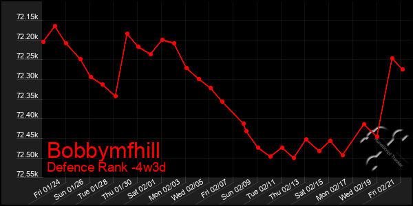 Last 31 Days Graph of Bobbymfhill