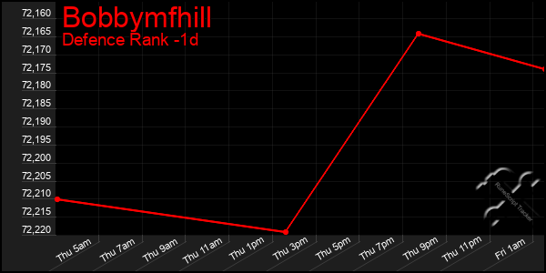 Last 24 Hours Graph of Bobbymfhill