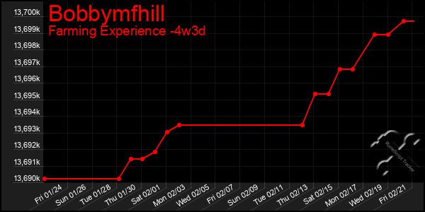 Last 31 Days Graph of Bobbymfhill