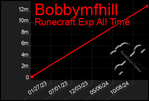 Total Graph of Bobbymfhill