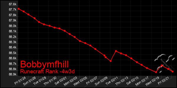 Last 31 Days Graph of Bobbymfhill