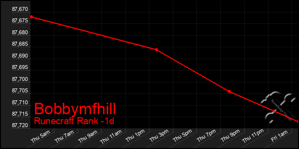 Last 24 Hours Graph of Bobbymfhill