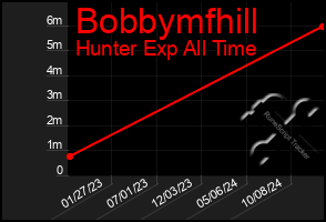 Total Graph of Bobbymfhill