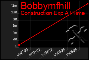 Total Graph of Bobbymfhill