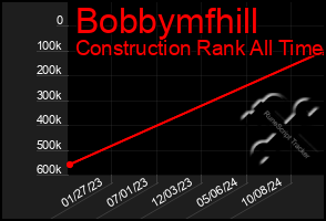 Total Graph of Bobbymfhill