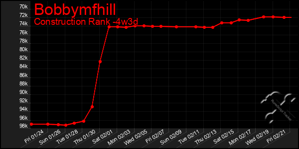 Last 31 Days Graph of Bobbymfhill