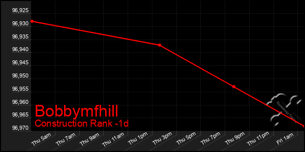 Last 24 Hours Graph of Bobbymfhill