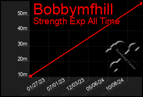 Total Graph of Bobbymfhill