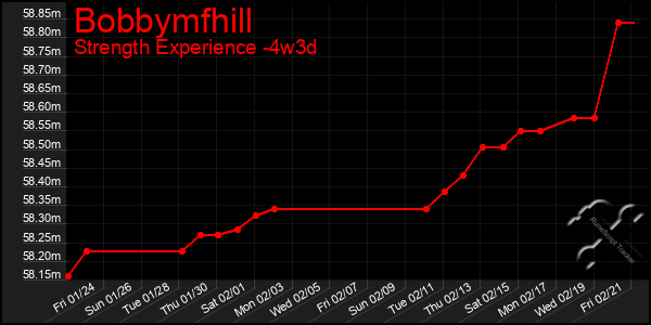 Last 31 Days Graph of Bobbymfhill