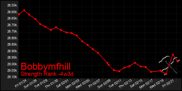 Last 31 Days Graph of Bobbymfhill