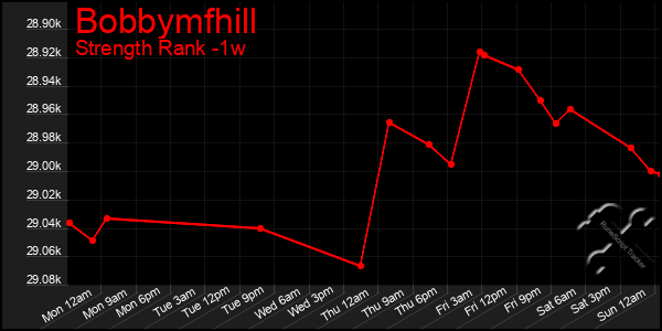 Last 7 Days Graph of Bobbymfhill