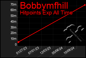 Total Graph of Bobbymfhill