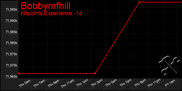 Last 24 Hours Graph of Bobbymfhill