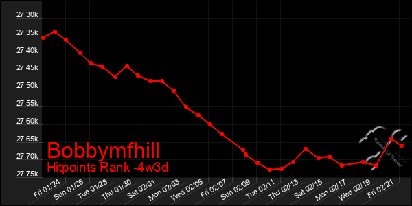 Last 31 Days Graph of Bobbymfhill