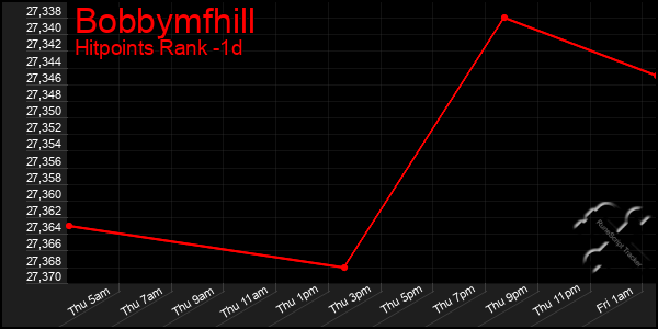 Last 24 Hours Graph of Bobbymfhill